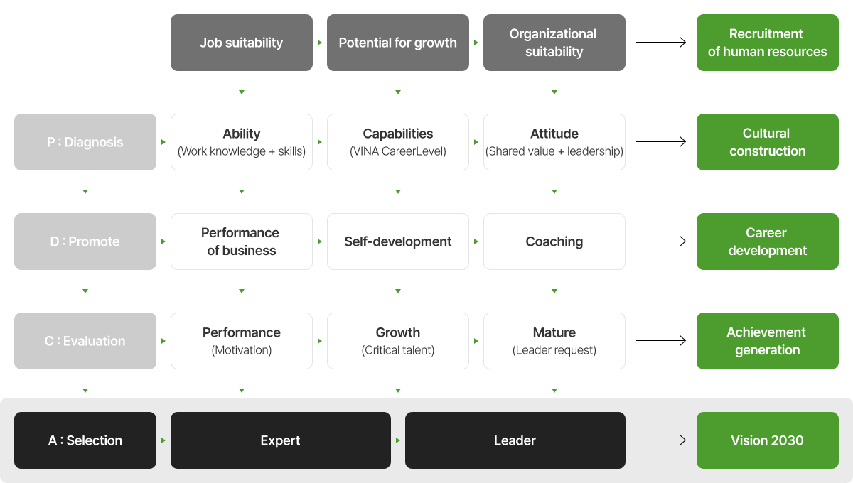 Evaluation system